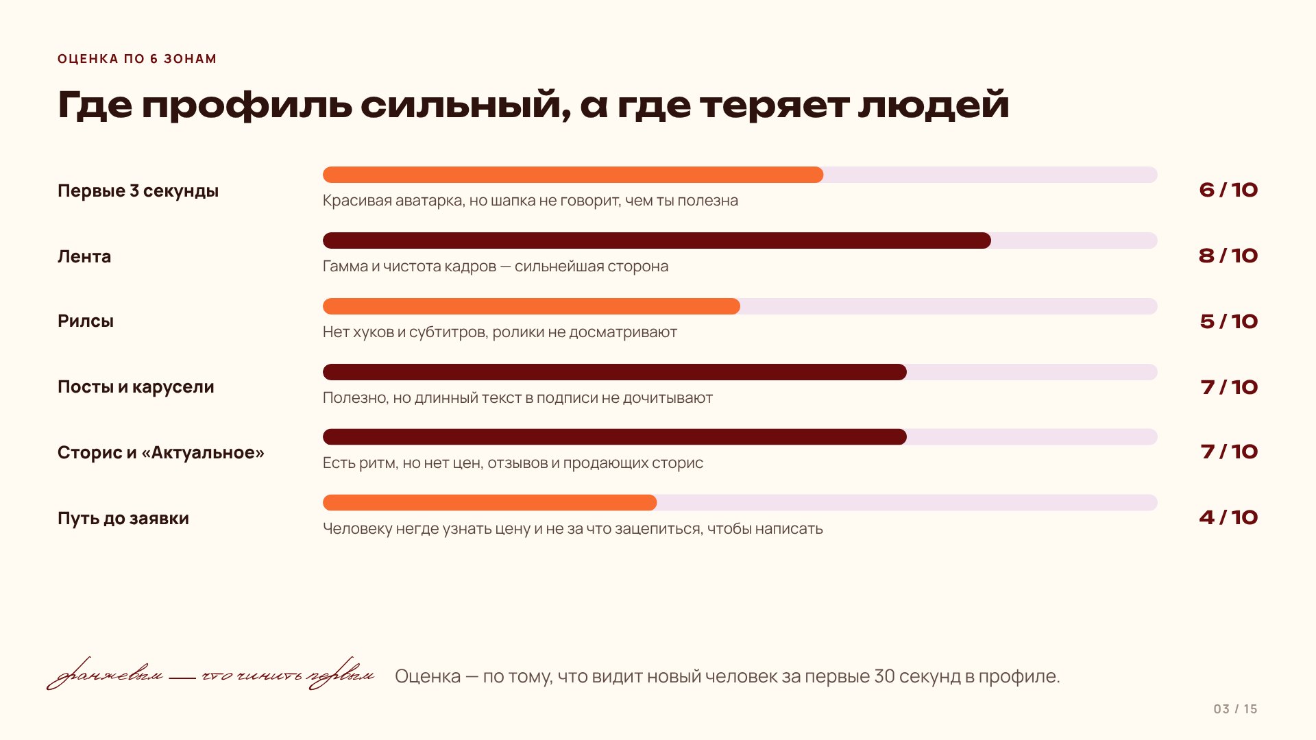 Слайд 3 · 6 зон